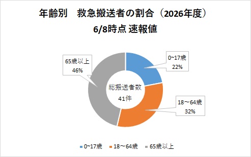 年齢別