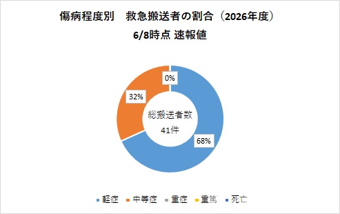 傷病程度別