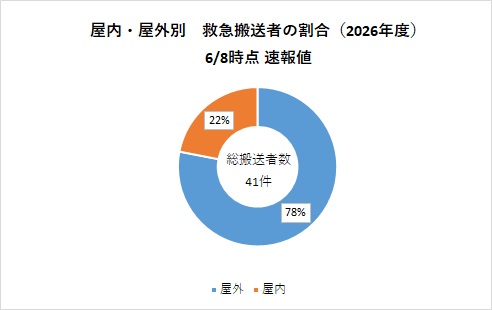屋内外別