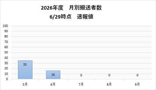 月別搬送者数(0629時点)