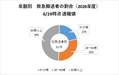 年齢別搬送者数(0629時点)