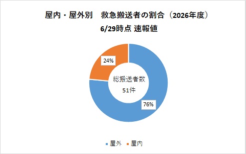  屋内外別搬送者数(0629時点)