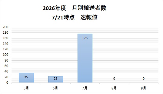 月別搬送者数(0721時点).