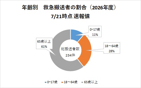 年齢別搬送者数(0721時点)