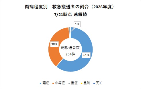 傷病程度別搬送者数(0721時点)
