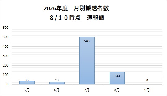 月別搬送者数