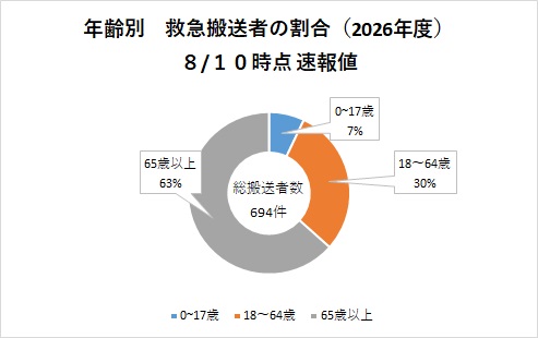 年齢別搬送者数