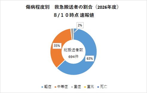 傷病程度別搬送者数