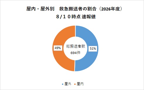 屋外・屋内別搬送者数