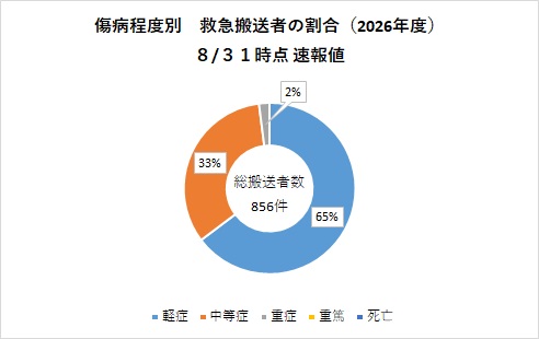 傷病程度別搬送者数