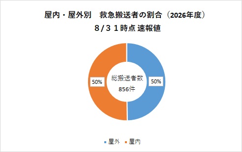  屋外・屋内別搬送者数