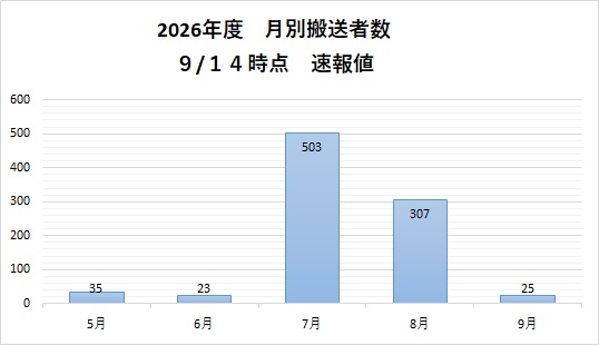 月別搬送者数