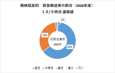 傷病程度別搬送者数