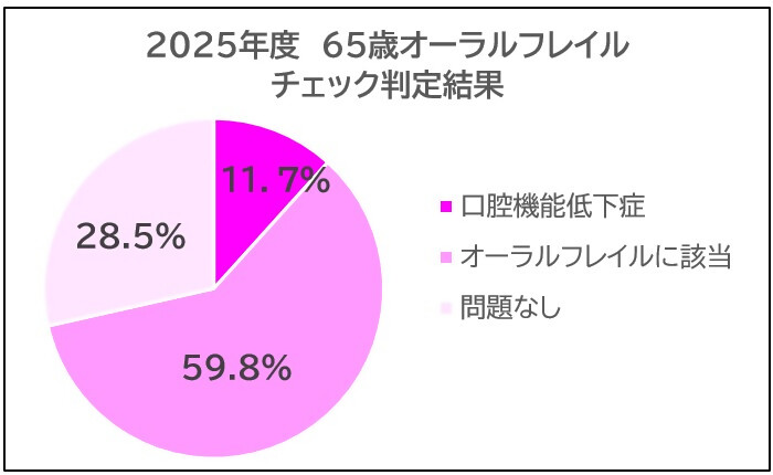 2025年度65歳オーラルフレイルチェック判定結果グラフ
