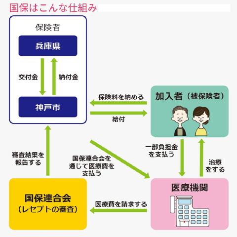 市 神戸 健康 国民 料 保険