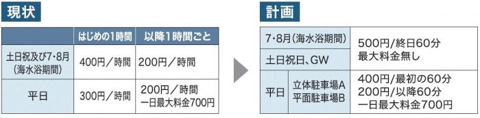 駐車料金