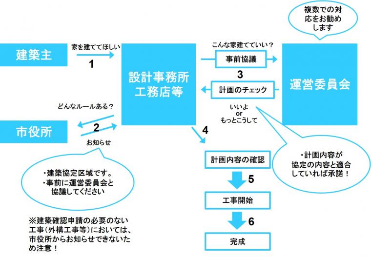 事前の流れ