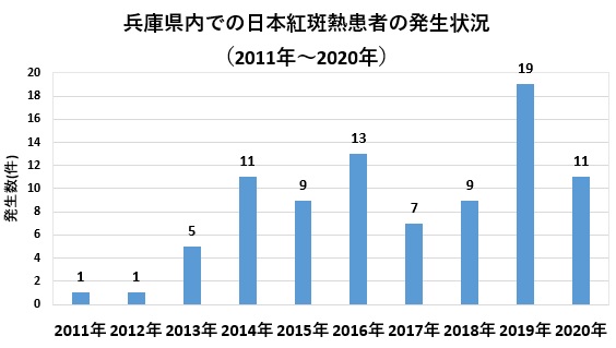 兵庫県における日本紅斑熱発生状況（2011年～2020年）