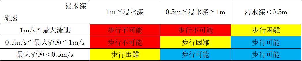 歩行困難度区分