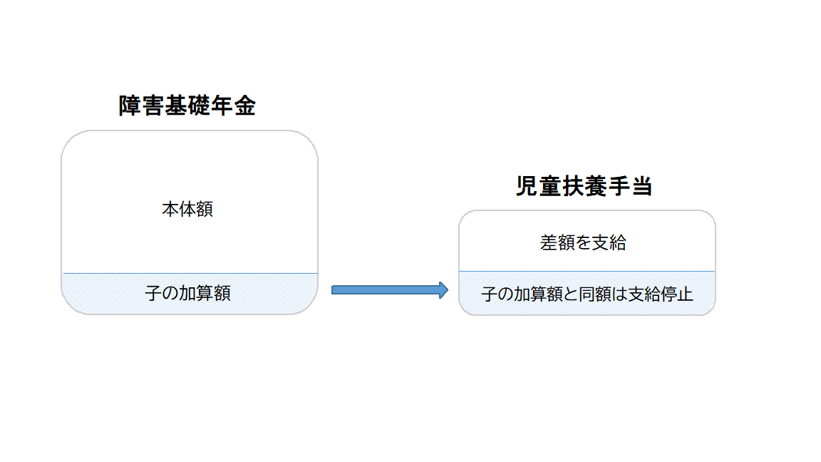 差額支給の図