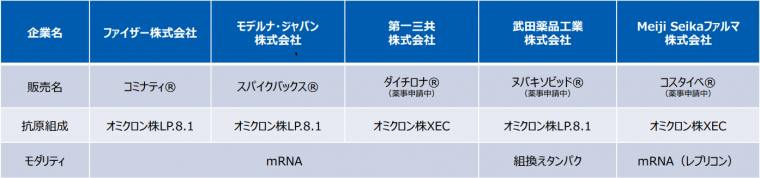 2025年度の使用ワクチン