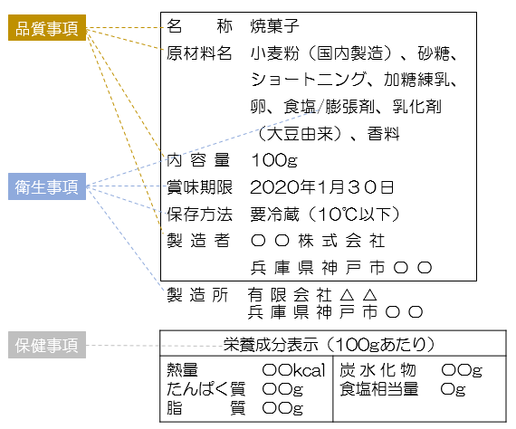 神戸市：食品表示の基礎知識