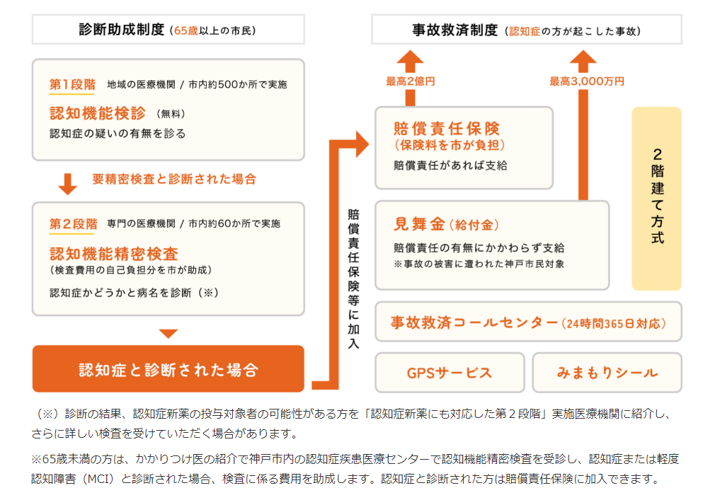 認知症神戸モデルのイメージ図