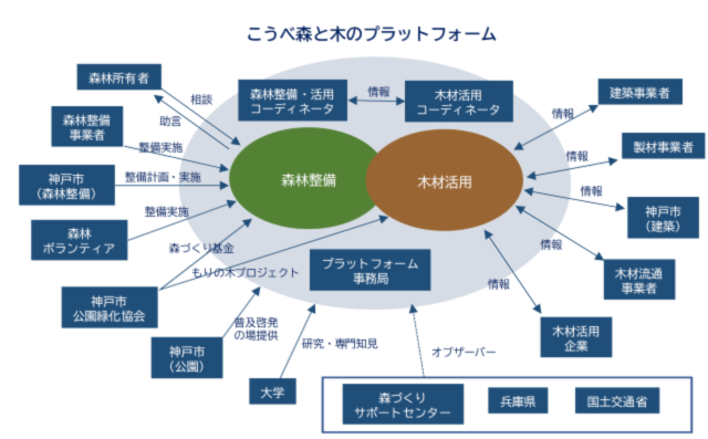 こうべ森と木のプラットフォーム（仮）