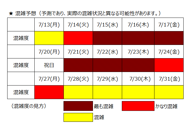 7月15日~17日、21日~23日が最も混雑する予想です。