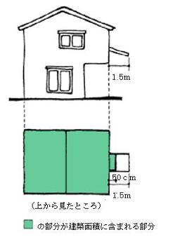 庇が1.5メートルでている家の図で、上から見て家の建築面積プラス50センチ含まれている図
