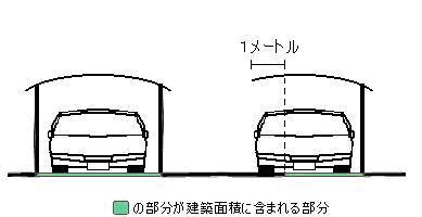 カーポートで車の左端から1メートル内側に入り、それ以外が建築面積であることをあらわしている図