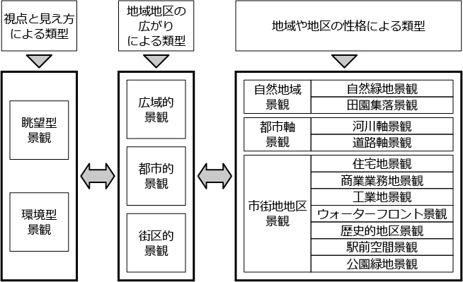 都市景観の類型