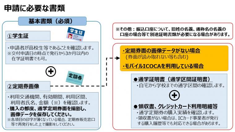 申請に必要な基本書類