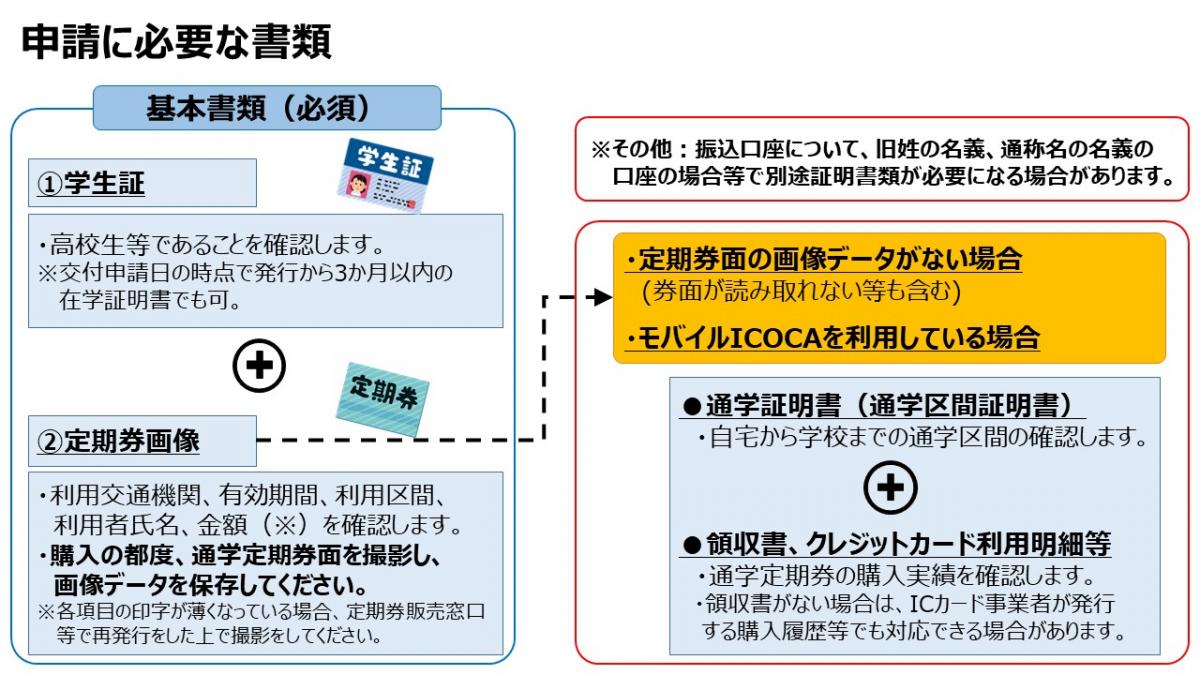 申請に必要な基本書類