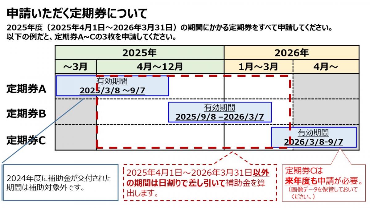 申請いただく定期券について