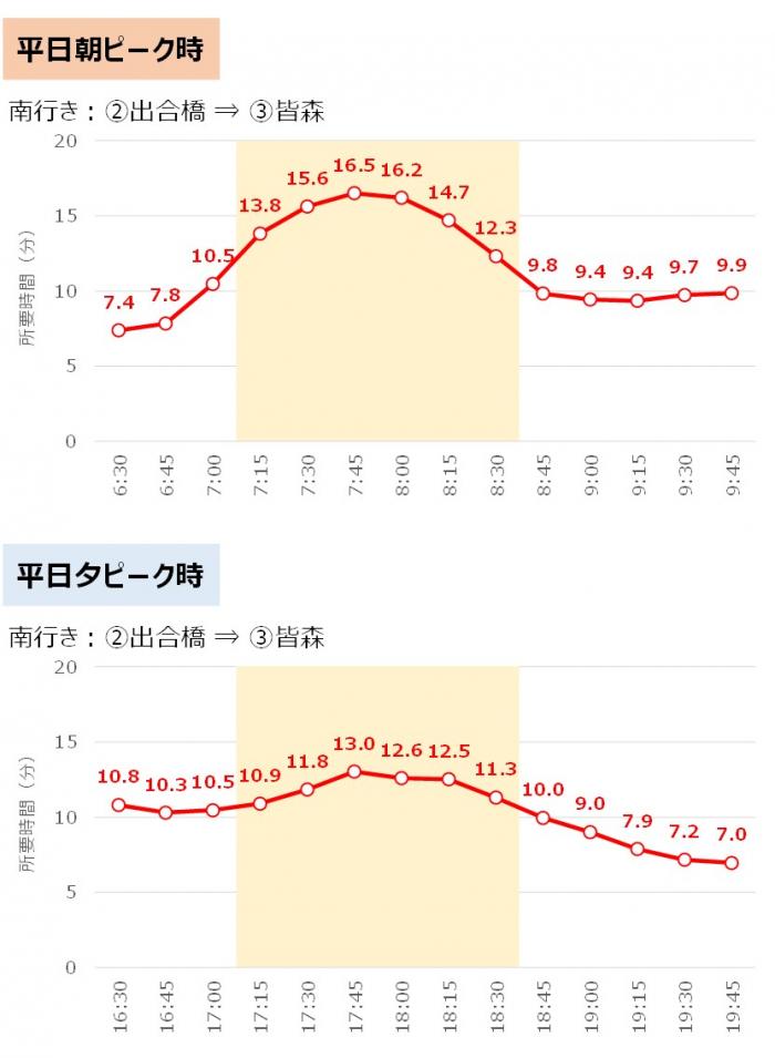 所要時間2_3