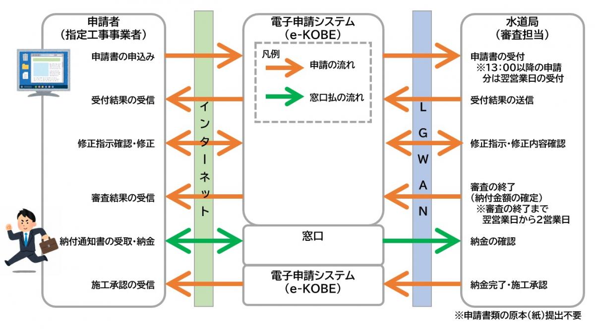 申請の流れ納付書