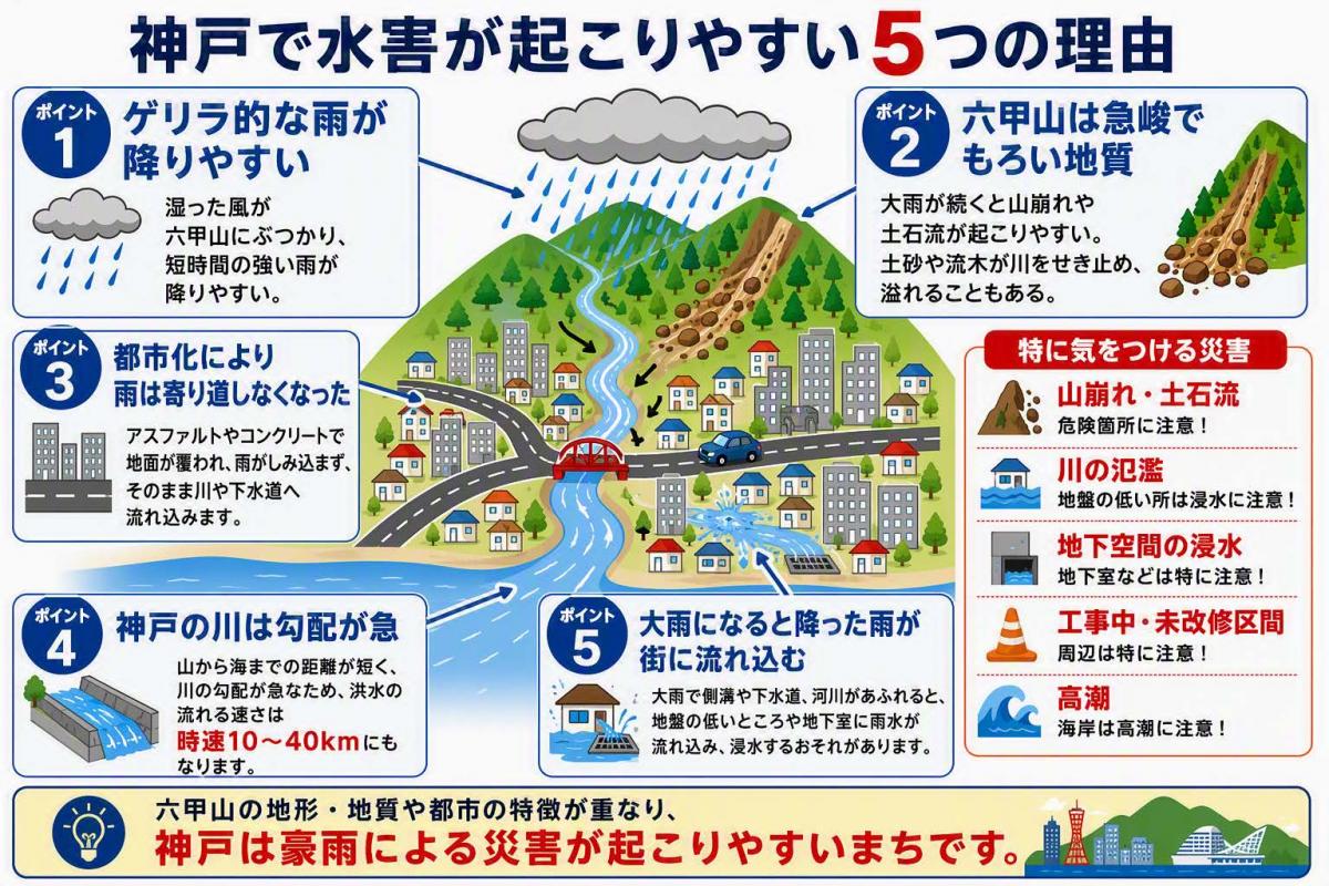 神戸で水害が起こりやすい5つの理由の画像