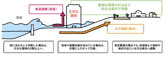 suiheihinantosuichokuhinan