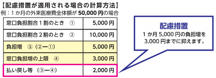 配慮措置