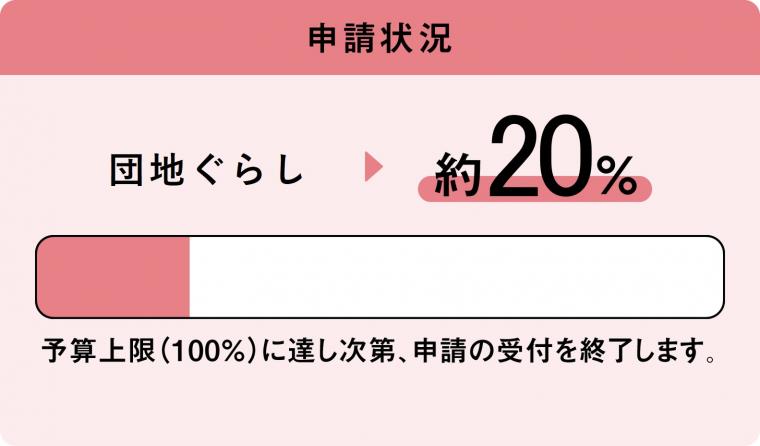 団地進捗