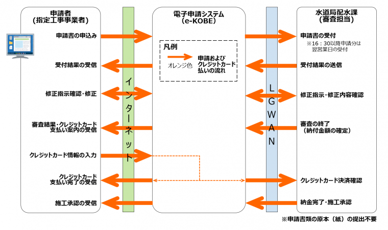 申請の流れ（クレジットカード）