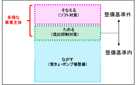 浸水対策イメージ