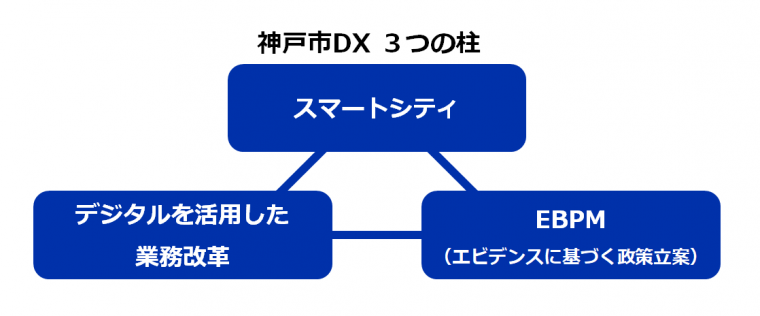 DXの3つの柱