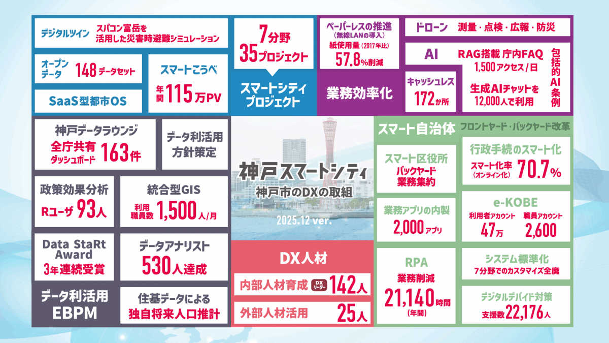 神戸市スマートシティ 神戸市のDXの取り組み