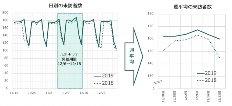 神戸市中央区の来訪者数（指数）