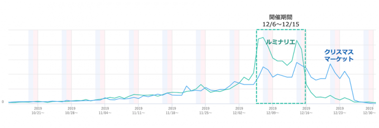 「ルミナリエ」「クリスマスマーケット」を検索数の日次推移
