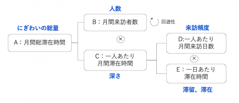 「まちのにぎわい」を表す指標