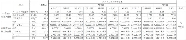 こうべ再生リン成分表