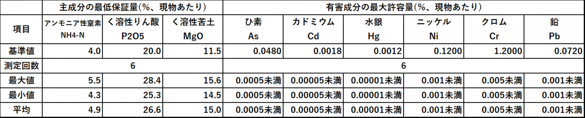 玉津処理場の主成分及び有害成分